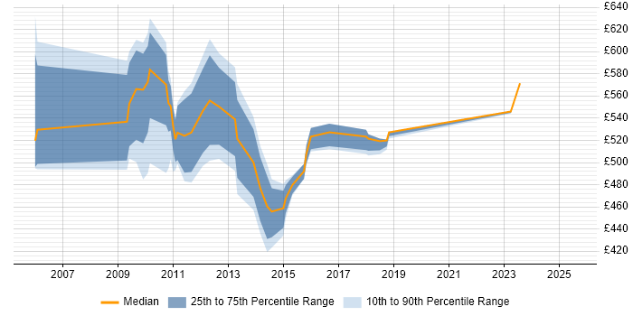 Contractor daily rate distribution trend for jobs in Docklands, London citing Waterfall Contractor daily rate distribution trend for jobs in Docklands, London citing Waterfall