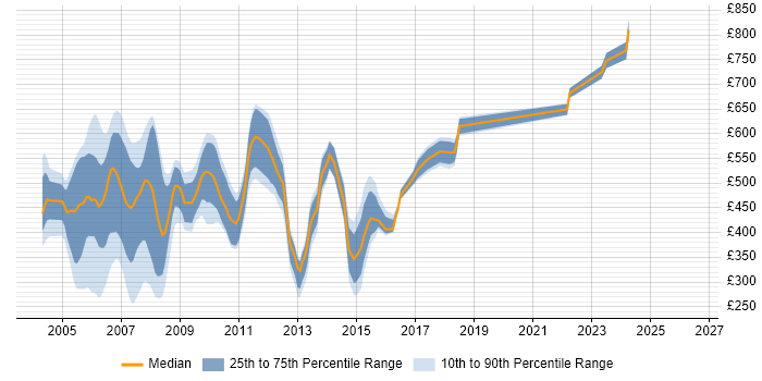 Contractor daily rate distribution trend for jobs in Docklands, London citing XML