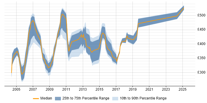 Contractor daily rate distribution trend for jobs in East London citing Document Management