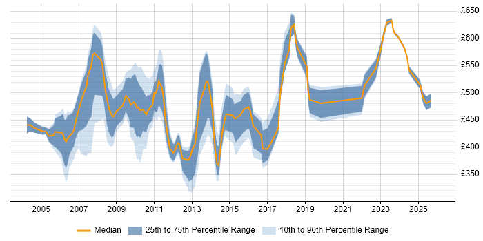 Contractor daily rate distribution trend for jobs in East London citing Documentation Skills