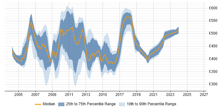 Contractor daily rate distribution trend for .NET Developer job vacancies in East London