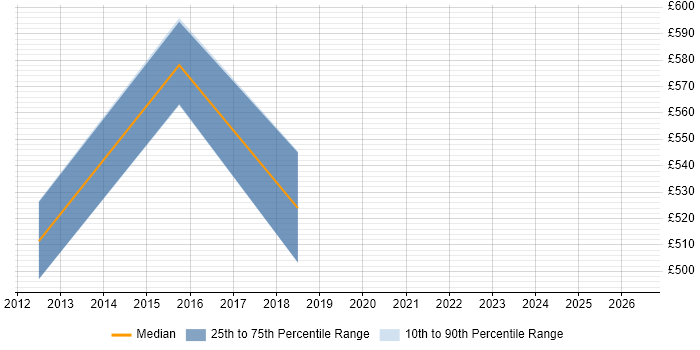 Contractor daily rate distribution trend for .NET Software Engineer job vacancies in East London
