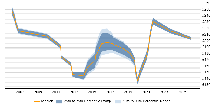 Contractor daily rate distribution trend for jobs in East London citing Driving Licence