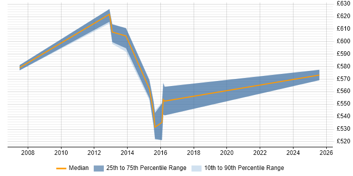 Contractor daily rate distribution trend for jobs in East London citing Drools