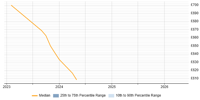 Contractor daily rate distribution trend for jobs in East London citing Dynamic Application Security Testing