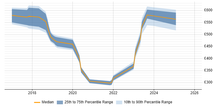 Contractor daily rate distribution trend for jobs in East London citing Dynamics 365
