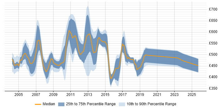 Contractor daily rate distribution trend for jobs in East London citing E-Commerce