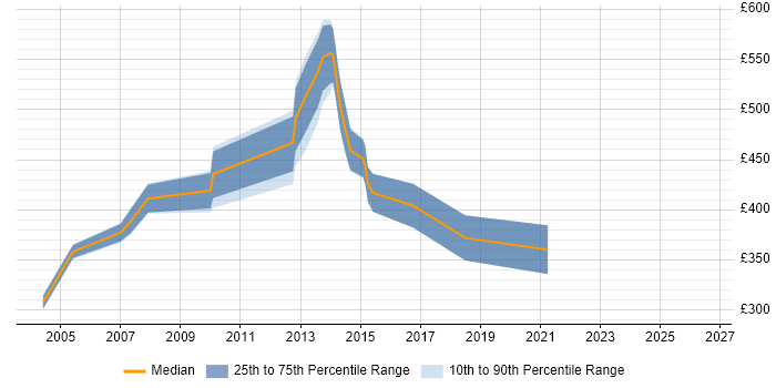 Contractor daily rate distribution trend for jobs in East London citing Economics