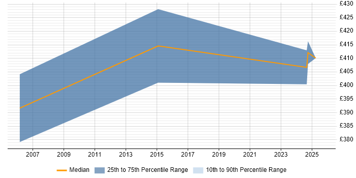 Contractor daily rate distribution trend for jobs in East London citing EDI