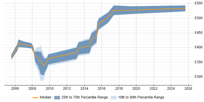 Contractor daily rate distribution trend for jobs in East London citing EDRMS Contractor daily rate distribution trend for jobs in East London citing EDRMS