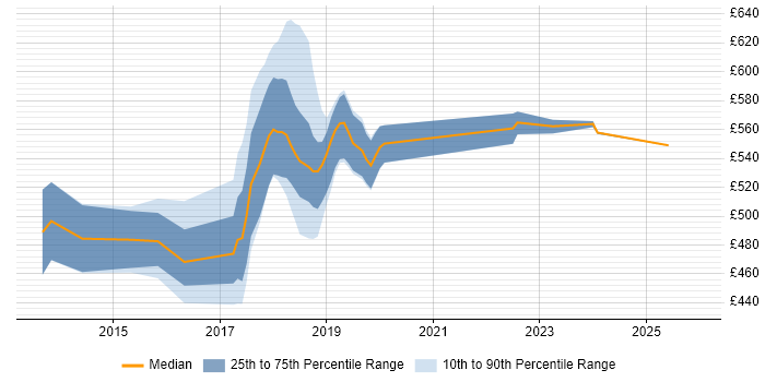 Contractor daily rate distribution trend for jobs in East London citing Elasticsearch