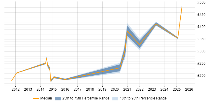 Contractor daily rate distribution trend for jobs in East London citing Electronic Patient Records