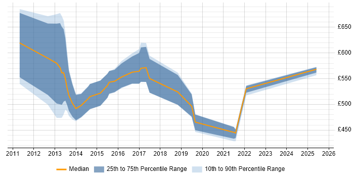 Contractor daily rate distribution trend for jobs in East London citing EMIR