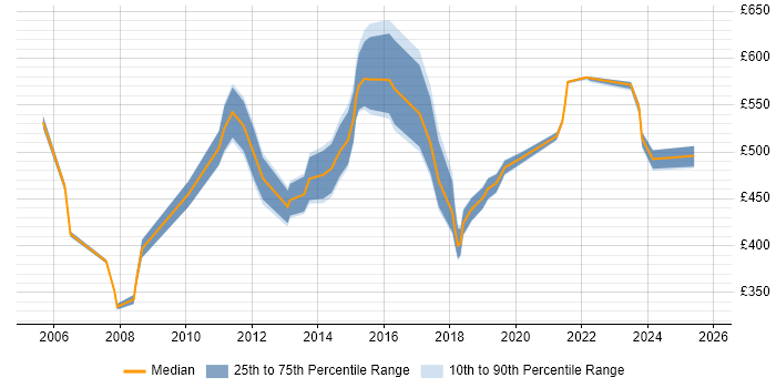 Contractor daily rate distribution trend for jobs in East London citing End-to-End Testing