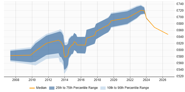 Contractor daily rate distribution trend for Enterprise Architect job vacancies in East London