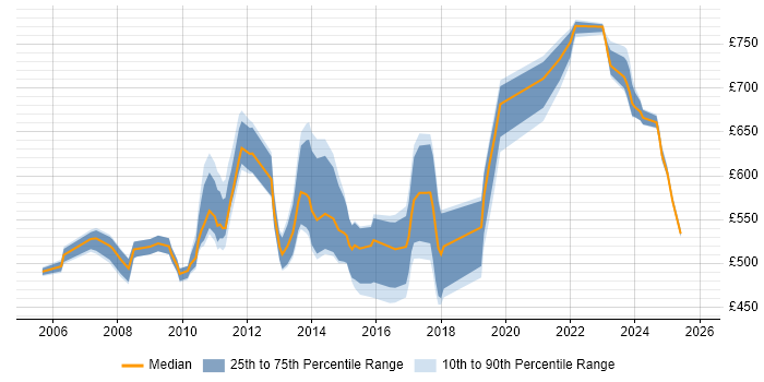 Contractor daily rate distribution trend for jobs in East London citing Enterprise Architecture
