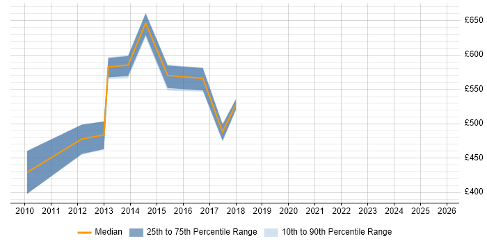 Contractor daily rate distribution trend for jobs in East London citing Enterprise Data Warehouse