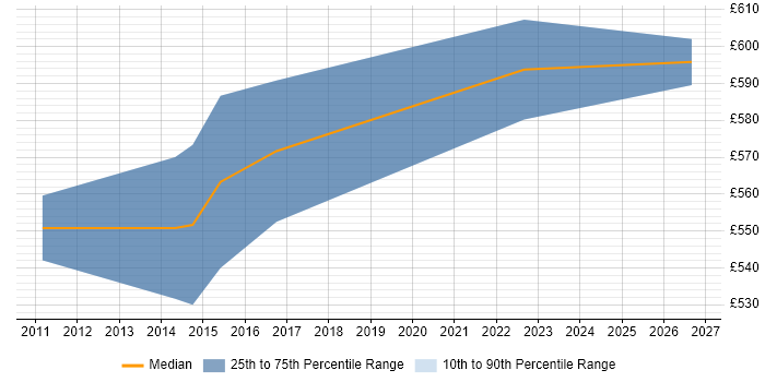 Contractor daily rate distribution trend for jobs in East London citing Enterprise Modelling