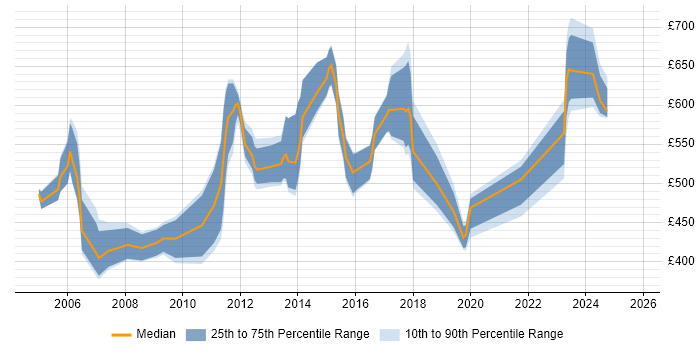Contractor daily rate distribution trend for jobs in East London citing Enterprise Software