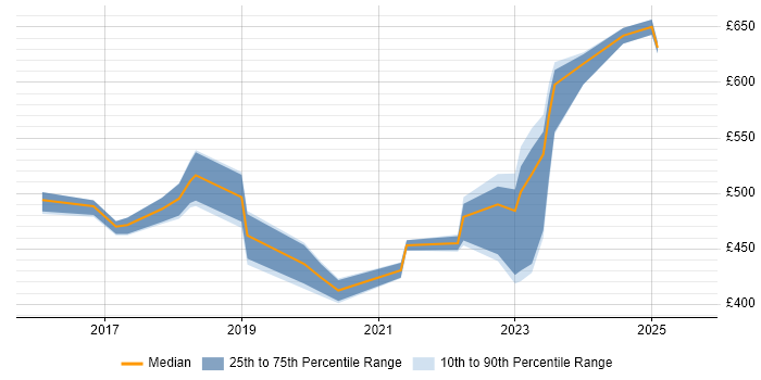 Contractor daily rate distribution trend for jobs in East London citing Entra ID Contractor daily rate distribution trend for jobs in East London citing Entra ID