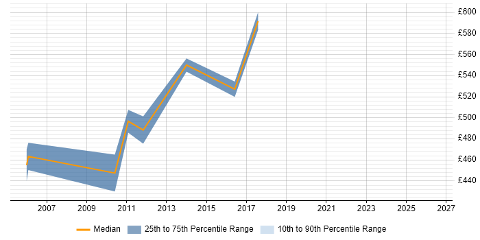 Contractor daily rate distribution trend for Environment And Release Manager job vacancies in East London