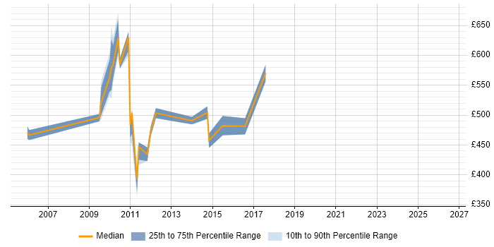 Contractor daily rate distribution trend for Environment Manager job vacancies in East London