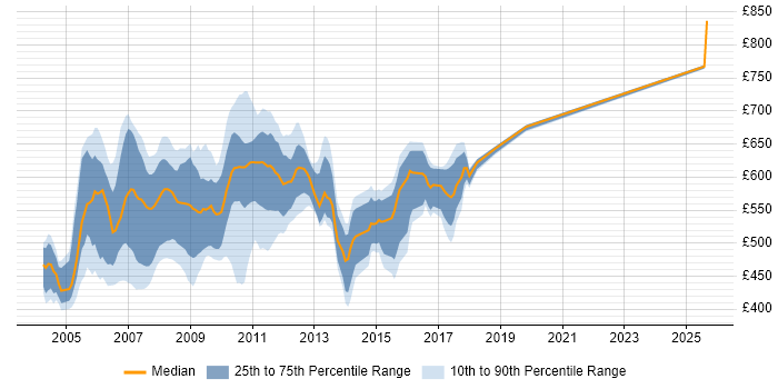 Contractor daily rate distribution trend for jobs in East London citing Equities