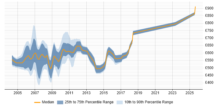 Contractor daily rate distribution trend for jobs in East London citing Equity Derivative