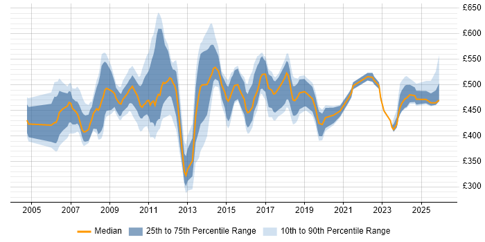 Contractor daily rate distribution trend for jobs in East London citing ETL