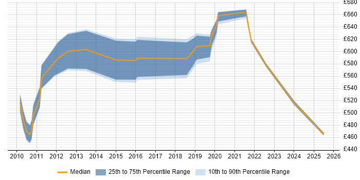 Contractor daily rate distribution trend for jobs in East London citing ETRM