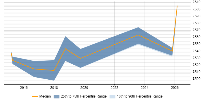 Contractor daily rate distribution trend for jobs in East London citing Event-Driven Architecture