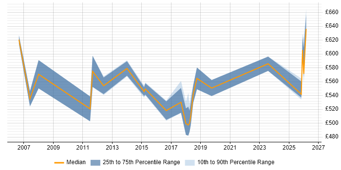 Contractor daily rate distribution trend for jobs in East London citing Event-Driven