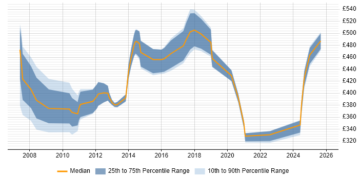 Contractor daily rate distribution trend for jobs in East London citing F5