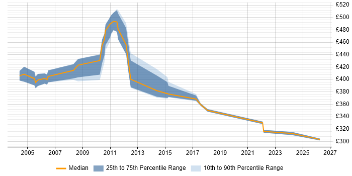 Contractor daily rate distribution trend for jobs in East London citing Feasibility Study