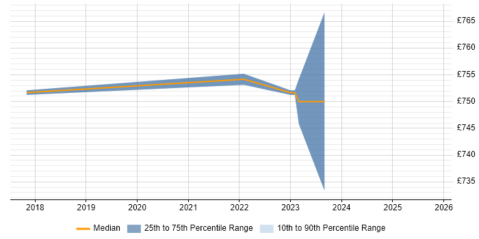 Contractor daily rate distribution trend for jobs in East London citing FFIEC