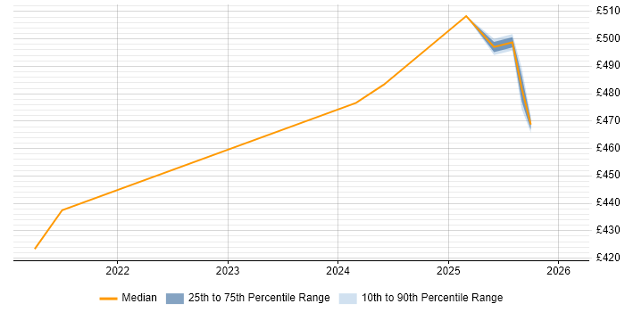 Contractor daily rate distribution trend for jobs in East London citing Figma