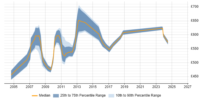 Contractor daily rate distribution trend for Finance Manager job vacancies in East London