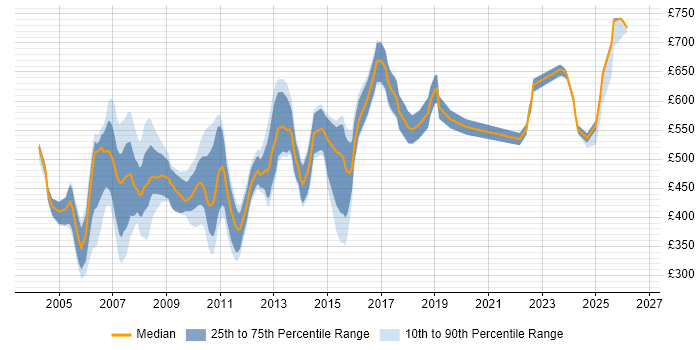 Contractor daily rate distribution trend for jobs in East London citing Financial Institution