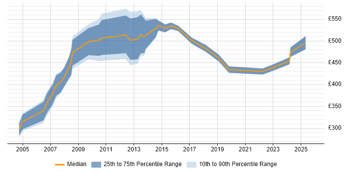 Contractor daily rate distribution trend for jobs in East London citing Financial Modelling