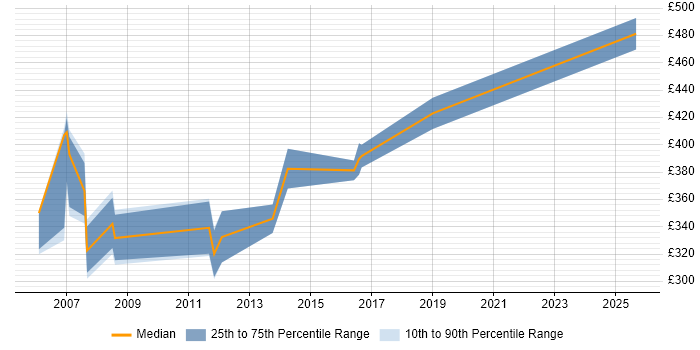 Contractor daily rate distribution trend for Firewall Engineer job vacancies in East London