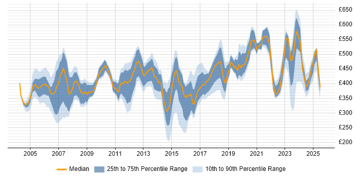 Contractor daily rate distribution trend for jobs in East London citing Firewall Contractor daily rate distribution trend for jobs in East London citing Firewall