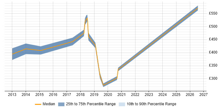Contractor daily rate distribution trend for jobs in East London citing FMCG
