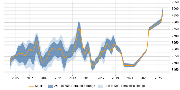 Contractor daily rate distribution trend for jobs in East London citing Foreign Exchange (FX) Contractor daily rate distribution trend for jobs in East London citing Foreign Exchange (FX)