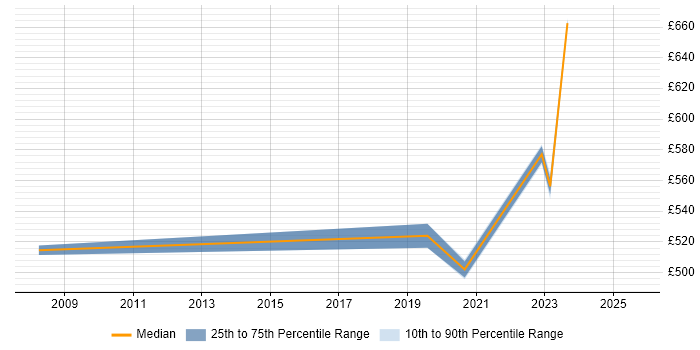 Contractor daily rate distribution trend for jobs in East London citing FortiGate