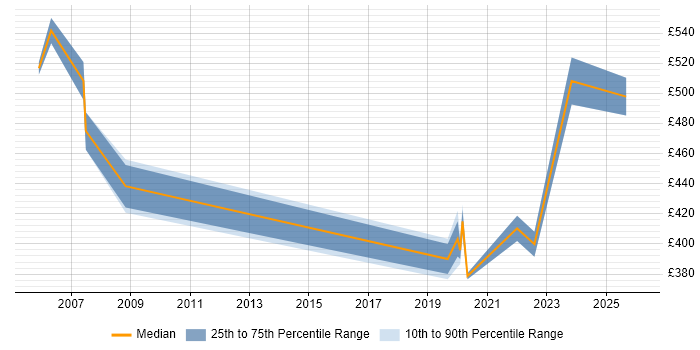 Contractor daily rate distribution trend for jobs in East London citing Fortinet