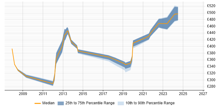 Contractor daily rate distribution trend for jobs in East London citing Freedom of Information Act