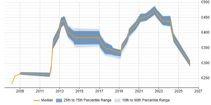 Contractor daily rate distribution trend for jobs in East London citing Freedom of Information