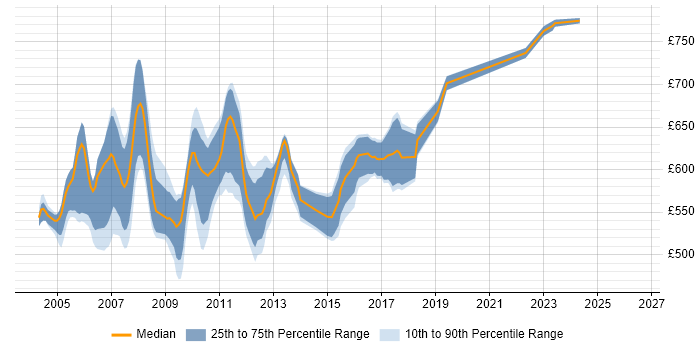 Contractor daily rate distribution trend for Front Office Developer job vacancies in East London