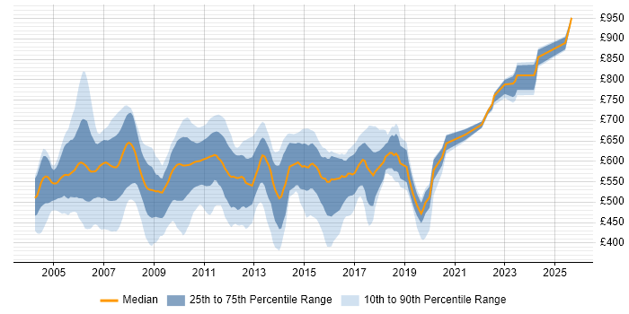 Contractor daily rate distribution trend for jobs in East London citing Front Office Contractor daily rate distribution trend for jobs in East London citing Front Office
