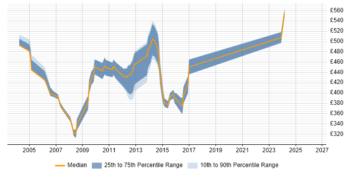 Contractor daily rate distribution trend for jobs in East London citing FTP